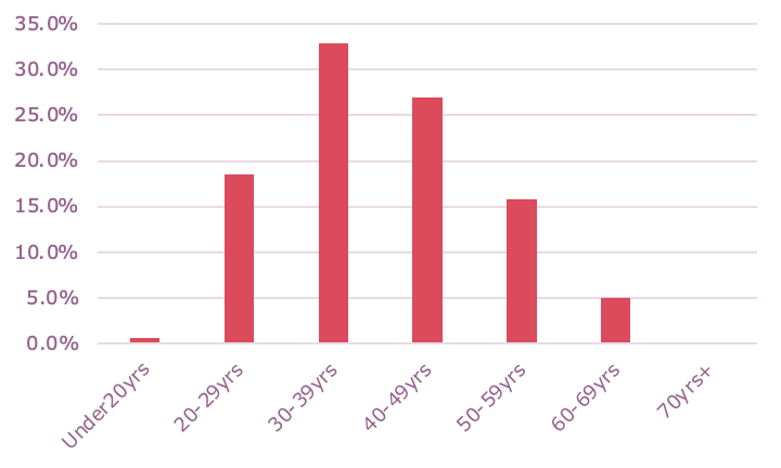 bar-chart-diversity-and-inclusion